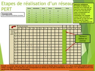 Etapes de réalisation d’un réseau
PERT
Exemple traité.
Soit à effectuer les tâches suivantes:
Tâches Antécédents Durée Tâches Antécédents Durée
A / 3 G E-F 9
B A 1 H / 5
C A 5 I H 8
D B 6 J H 2
E B 4 K I 3
F C-I-D 2 L K-J 7
Approche cartésienne:
On réalise un tableau. En
abscisse et en ordonnée, on
inscrit les noms des tâches.
On met une croix dans les
cases correspondant aux
tâches qui ont des
antécédents. Par exemple,
comme il faut avoir fait A,
pour faire B, on met une croix
dans la case B-A (ligne –
colonne) ; de même pour C-A
Il faut avoir terminé
A B C D E F G H I J K L n1 n2 n3 n4 n5
Pour
faire
cette
tâche
A
0
B X 1
C X 1
D X 1
E X 1
F X X X 3
G X X 2
H 0
I X 1
J X 1
K X 1
L X X 2
Ensuite, on compte, ligne par ligne le nombre de croix et on inscrit le résultat dans la colonne « n1 ». Nous avons alors établi le premier
niveau. Les lignes qui n’ont plus de croix correspondent aux tâches qui n’ont plus d’antécédents. Au niveau « n1 », les tâches A et H n’ont
pas de croix. Elles n’ont pas d’antécédents.
Tâches à
réaliser en
premier
 