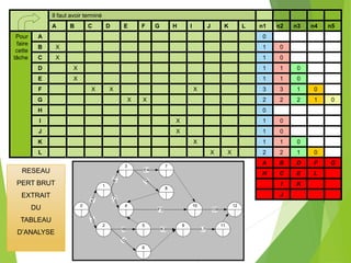 Il faut avoir terminé
A B C D E F G H I J K L n1 n2 n3 n4 n5
Pour
faire
cette
tâche
A 0
B X 1 0
C X 1 0
D X 1 1 0
E X 1 1 0
F X X X 3 3 1 0
G X X 2 2 2 1 0
H 0
I X 1 0
J X 1 0
K X 1 1 0
L X X 2 2 1 0
A B D F G
H C E L
I K
J
0
1
2
A
3
H
5
3
4
B
1
C
5
5
6
I8
J2
7
8
E4
D6
9
K3
10
F2
11
L7
12
G9
RESEAU
PERT BRUT
EXTRAIT
DU
TABLEAU
D’ANALYSE
 