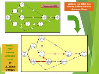 0
1
2
A
3
H
5
3
4
B
1
C
5
5
I8
J2
E4
D6
6
K3
J2
7
F2
L7
8
G9
0
Début
0
3
1
6
5
2
5
A
3
H
5
4
3
7
13
4
13
B
1
C
5
13
5
13
I8
J2
E4
D6
16
6
17
K3
J2
15
7
15
F2
L7
24
Fin
24
G9
RESEAU
PERT
FINALISE
AVEC LES
DATES
ET
LE CHEMIN
CRITIQUE
Réseau simplifié
Calculer les dates des
tâches et déterminer le
chemin critique
 