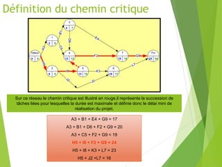 Définition du chemin critique
0
Début
0
3
1
6
5
2
5
A
3
H
5
4
3
7
13
4
13
B
1
C
5
13
5
13
I8
J2
E4
D6
16
6
17
K3
J2
15
7
15
F2
L7
24
Fin
24
G9
Sur ce réseau le chemin critique est illustré en rouge,il représente la succession de
tâches liées pour lesquelles la durée est maximale et définie donc le délai mini de
réalisation du projet.
A3 + B1 + E4 + G9 = 17
A3 + B1 + D6 + F2 + G9 = 20
A3 + C5 + F2 + G9 = 19
H5 + I8 + F2 + G9 = 24
H5 + I8 + K3 + L7 = 23
H5 + J2 +L7 = 16
 