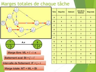 Marges totales de chaque tâche
0
Début
0
3
1
6
5
2
5
A
3
H
5
4
3
7
13
4
13
B
1
C
5
13
5
13
I8
J2
E4
D6
16
6
17
K3
J2
15
7
15
F2
L7
24
Fin
24
G9
i j J’
I’
Marge libre: ML = i’ - i -x
A.x
1 2
Battement aval: Bt = j’ – i’
Intervalle de flottement: IF = j – i
Marge totale: MT = ML + Bt
Tâche Marge libre Battement
Intervalle de
flottement
Marge totale
A 0 3 0 3
B 0 3 3 3
C 5 0 3 5
D 3 0 3 3
E 7 0 3 7
F 0 0 0 0
G 0 0 0 0
H 0 0 0 0
I 0 0 0 0
J 9 1 0 10
K 0 1 0 1
L 1 0 1 1
 