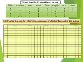Tableau des effectifs associés aux tâches
L’entreprise dispose de 14 techniciens capables d’effectuer l’ensemble des tâches.
Les
tâches
Semaine 40 Semaine 41 Semaine 42 Semaine 43 Semaine 44
lundi mardi mercr jeudi vendr. lundi mardi mercr. jeudi vendr. lundi mardi mercr. jeudi vendr. lundi mardi mercr. jeudi vendr. lundi mardi mercr jeudi
Effectifs
Tâches antécédent durée effectif Tâches antécéden
t
durée effectif
A / 3 2 G E-F 9 4
B A 1 3 H / 5 5
C A 5 4 I H 8 2
D B 6 6 J H 2 1
E B 4 2 K I 3 4
F C-I-D 2 8 L K-J 7 3
 