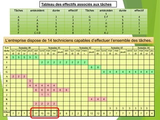 Tableau des effectifs associés aux tâches
L’entreprise dispose de 14 techniciens capables d’effectuer l’ensemble des tâches.
Tâches antécédent durée effectif Tâches antécéden
t
durée effectif
A / 3 2 G E-F 9 4
B A 1 3 H / 5 5
C A 5 4 I H 8 2
D B 6 6 J H 2 1
E B 4 2 K I 3 4
F C-I-D 2 8 L K-J 7 3
Les
tâche
s
Semaine 40 Semaine 41 Semaine 42 Semaine 43 Semaine 44
lun
di
mar
di
mer
cr
jeud
i
ven
dr.
lund
i
mar
di
mer
cr.
jeudi
ven
dr.
lun
di
mar
di
merc
r.
jeudi
ven
dr.
lund
i
mar
di
mer
cr.
jeudi
vend
r.
lun
di
mar
di
mer
cr
jeu
di
H 5 5 5 5 5
I 2 2 2 2 2 2 2 2
F 8 8
G 4 4 4 4 4 4 4 4 4
A 2 2 2
B 3
C 4 4 4 4 4
D 6 6 6 6 6 6
j 1 1
K 4 4 4
E 2 2 2 2
L 3 3 3 3 3 3 3
Effect
if
7 7 7 12 17 15 15 14 8 8 2 2 2 12 12 8 7 7 7 7 7 7 7 4
 