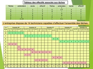 Tableau des effectifs associés aux tâches
L’entreprise dispose de 14 techniciens capables d’effectuer l’ensemble des tâches.
Tâches antécédent durée effectif Tâches antécéden
t
durée effectif
A / 3 2 G E-F 9 4
B A 1 3 H / 5 5
C A 5 4 I H 8 2
D B 6 6 J H 2 1
E B 4 2 K I 3 4
F C-I-D 2 8 L K-J 7 3
Les
tâche
s
Semaine 40 Semaine 41 Semaine 42 Semaine 43 Semaine 44
lun
di
mar
di
mer
cr
jeud
i
ven
dr.
lund
i
mar
di
mer
cr.
jeud
i
ven
dr.
lun
di
mar
di
merc
r.
jeudi
ven
dr.
lund
i
mar
di
mer
cr.
jeudi
vend
r.
lun
di
mar
di
mer
cr
jeu
di
H 5 5 5 5 5
I 2 2 2 2 2 2 2 2
F 8 8
G 4 4 4 4 4 4 4 4 4
A 2 2 2
B 3
C 4 4 4 4 4
D 6 6 6 6 6 6
j 1 1
K 4 4 4
E 2 2 2 2
L 3 3 3 3 3 3 3
Effec
tif
7 7 7 12 9 7 7 12 10 10 10 10 8 12 12 8 7 7 7 7 7 7 7 4
 