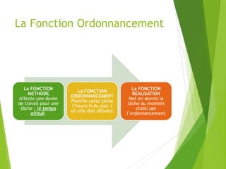 La Fonction Ordonnancement
La FONCTION
METHODE
Affecte une durée
de travail pour une
tâche : le temps
alloué.
La FONCTION
ORDONNANCEMENT
Planifie cette tâche
l’heure H du jour J
où elle doit débuter
La FONCTION
REALISATION
Met en œuvre la
tâche au moment
choisi par
l’ordonnancement
 