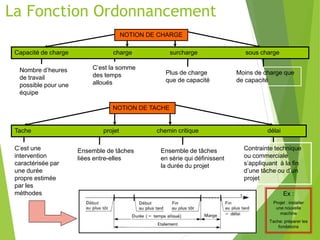 NOTION DE CHARGE
Capacité de charge charge surcharge sous charge
Nombre d’heures
de travail
possible pour une
équipe
C’est la somme
des temps
alloués
Plus de charge
que de capacité
Moins de charge que
de capacité
NOTION DE TACHE
Tache projet chemin critique délai
C’est une
intervention
caractérisée par
une durée
propre estimée
par les
méthodes
Ensemble de tâches
liées entre-elles
Ensemble de tâches
en série qui définissent
la durée du projet
Contrainte technique
ou commerciale
s’appliquant à la fin
d’une tâche ou d’un
projet
Ex :
Projet : installer
une nouvelle
machine
Tache: préparer les
fondations
La Fonction Ordonnancement
 