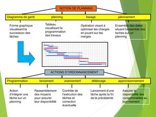 NOTION DE PLANNING
Diagramme de gantt planning lissage jalonnement
Forme graphique
visualisant la
succession des
tâches
Tableau
visualisant la
programmation
des travaux
Opération visant à
optimiser les charges
en jouant sur les
marges
Ensemble des dates
situant l’ensemble des
taches sur un
planning
ACTIONS D’ORDONNANCEMENT
Programmation lancement avancement déblocage approvisionnement
Action
d’intégrer une
tâche sur un
planning
Rassemblement
des moyens
pour assurer
leur disponibilité
Lancement d’une
tâche après la fin
de la précédente
Assurer la
disponibilité des
consommables au
bon moment
Contrôle de
l’exécution des
tâches et
correction
éventuelle
 
