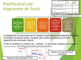 Planification par
diagramme de Gantt
Procédure de
mise en place
d’un
diagramme de
Gantt :
1 - Déterminer
et structurer
la liste des
tâches à
réaliser
2 - Estimer les
durées et les
ressources
(matériels et
humaines)
3 - Réaliser le
réseau logique
(définir les
relations
d’antécédence
et de
succession)
4 - Tracer le
diagramme de
Gantt
(abscisse :
temps)
/(ordonnée :
les tâches)
Le diagramme de Gantt permet de visualiser facilement le déroulement du projet,
d’anticiper certaines actions, de gérer des conflits de ressources et faire
apparaître des éventuels retards.
Il met en évidence un chemin dit « critique » et de tâches critiques à surveiller (en
rouge dans l’exemple.
N° Nom de la tache Durée
En jours
Taches pré
requises
ancetres
A Acceptation des plans 4 -
B Préparation du terrain 2 -
C Commande des matériaux 1 A
d Creusage des fondations 1 A,B
Tableau de synthèse (opérations 1 et 2)
Diagramme Gantt (opérations 3 et 4)
Utilisation de l’outil informatique
souhaitable
 
