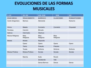 V- XV XV- XVI XVII- XVIII XVIII XIX
EDAD MEDIA RENACIMIENTO BARROCO CLASICISMO ROMANTICISMO
Canto Gregoriana Barroco Alemanda Nocturno
Himno Balada Concierto Concierto Orquestal
Rondeau Canción Minueto
Salmos Intermedio Obertura
Música Religiosa Misa
Religiosa
Misa
Religiosa
Misa
Religiosa
Motete Motete Rapsodia
Opera Opera Opera Opera
Tiento Preludio Preludio
Tocata Sinfonía Sinfonía Sinfonía
Música Profana Música Profana Sonata Sonata Sonata
Marcha Suite Rondó
Zarabanda Vals
Danza Barroca Danza Danza
 