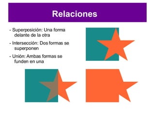 - Superposición: Una forma delante de la otra - Intersección: Dos formas se superponen - Unión: Ambas formas se funden en una Relaciones 