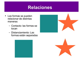 Las formas se pueden relacionar de distintas maneras: Contacto: las formas se tocan Distanciamiento: Las formas están separadas Relaciones 