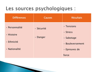 Différences Causes Résultats
• Personnalité
• Histoire
• Ethnicité
• Nationalité
• Sécurité
• Danger
• Tensions
• Stress
• Sabotage
• Bouleversement
• Epreuves de
force
 