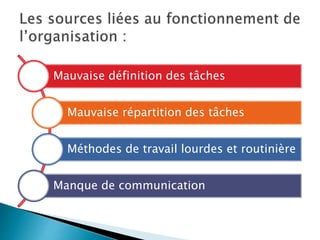 Mauvaise définition des tâches
Mauvaise répartition des tâches
Méthodes de travail lourdes et routinière
Manque de communication
 