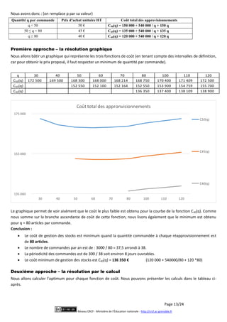 Page 13/24
Réseau CRCF - Ministère de l'Éducation nationale - http://crcf.ac-grenoble.fr
Nous avons donc : (on remplace p par sa valeur)
Quantité q par commande Prix d’achat unitaire HT Coût total des approvisionnements
q < 50 50 € C50(q) = 150 000 + 540 000 / q + 150 q
50 ≤ q < 80 45 € C45(q) = 135 000 + 540 000 / q + 135 q
q ≥ 80 40 € C40(q) = 120 000 + 540 000 / q + 120 q
Première approche – la résolution graphique
Nous allons bâtir un graphique qui représente les trois fonctions de coût (en tenant compte des intervalles de définition,
car pour obtenir le prix proposé, il faut respecter un minimum de quantité par commande).
q 30 40 50 60 70 80 100 110 120
C50(q) 172 500 169 500 168 300 168 000 168 214 168 750 170 400 171 409 172 500
C45(q) 152 550 152 100 152 164 152 550 153 900 154 759 155 700
C40(q) 136 350 137 400 138 109 138 900
Le graphique permet de voir aisément que le coût le plus faible est obtenu pour la courbe de la fonction C40(q). Comme
nous somme sur la branche ascendante de coût de cette fonction, nous lisons également que le minimum est obtenu
pour q = 80 articles par commande.
Conclusion :
 Le coût de gestion des stocks est minimum quand la quantité commandée à chaque réapprovisionnement est
de 80 articles.
 Le nombre de commandes par an est de : 3000 / 80 = 37,5 arrondi à 38.
 La périodicité des commandes est de 300 / 38 soit environ 8 jours ouvrables.
 Le coût minimum de gestion des stocks est C40(q) = 136 350 € (120 000 + 540000/80 + 120 *80)
Deuxième approche – la résolution par le calcul
Nous allons calculer l’optimum pour chaque fonction de coût. Nous pouvons présenter les calculs dans le tableau ci-
après.
135 000
155 000
175 000
30 40 50 60 70 80 100 110 120
Coût total des appronvisionnements
C50(q)
C45(q)
C40(q)
 