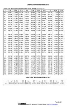 Page 23/24
Réseau CRCF - Ministère de l'Éducation nationale - http://crcf.ac-grenoble.fr
Table de la loi normale centrée réduite
Fonction de répartition de la loi normale centrée réduite : P(T  t) = (t)
t 0,00 0,01 0,02 0,03 0,04 0,05 0,06 0,07 0,08 0,09
0,0 0,5000 0,5040 0,5080 0,5120 0,5160 0,5199 0,5239 0,5279 0,5319 0,5359
0,1 0,5398 0,5438 0,5478 0,5517 0,5557 0,5596 0,5636 0,5675 0,5714 0,5753
0,2 0,5793 0,5832 0,5871 0,5910 0,5948 0,5987 0,6026 0,6064 0,6103 0,6141
0,3 0,6179 0,6217 0,6255 0,6293 0,6331 0,6368 0,6406 0,6443 0,6480 0,6517
0,4 0,6554 0,6591 0,6628 0,6664 0,6700 0,6736 0,6772 0,6808 0,6844 0,6879
0,5 0,6915 0,6950 0,6985 0,7019 0,7054 0,7088 0,7123 0,7157 0,7190 0,7224
0,6 0,7257 0,7291 0,7324 0,7357 0,7389 0,7422 0,7454 0,7486 0,7517 0,7549
0,7 0,7580 0,7611 0,7642 0,7673 0,7704 0,7734 0,7764 0,7794 0,7823 0,7852
0,8 0,7881 0,7910 0,7939 0,7967 0,7995 0,8023 0,8051 0,8078 0,8106 0,8133
0,9 0,8159 0,8186 0,8212 0,8238 0,8264 0,8289 0,8315 0,8340 0,8365 0,8389
1 0,8413 0,8438 0,8461 0,8485 0,8508 0,8531 0,8554 0,8577 0,8599 0,8621
1,1 0,8643 0,8665 0,8686 0,8708 0,8729 0,8749 0,8770 0,8790 0,8810 0,8830
1,2 0,8849 0,8869 0,8888 0,8907 0,8925 0,8944 0,8962 0,8980 0,8997 0,9015
1,3 0,9032 0,9049 0,9066 0,9082 0,9099 0,9115 0,9131 0,9147 0,9162 0,9177
1,4 0,9192 0,9207 0,9222 0,9236 0,9251 0,9265 0,9279 0,9292 0,9306 0,9319
1,5 0,9332 0,9345 0,9357 0,9370 0,9382 0,9394 0,9406 0,9418 0,9429 0,9441
1,6 0,9452 0,9463 0,9474 0,9484 0,9495 0,9505 0,9515 0,9525 0,9535 0,9545
1,7 0,9554 0,9564 0,9573 0,9582 0,9591 0,9599 0,9608 0,9616 0,9625 0,9633
1,8 0,9641 0,9649 0,9656 0,9664 0,9671 0,9678 0,9686 0,9693 0,9699 0,9706
1,9 0,9713 0,9719 0,9726 0,9732 0,9738 0,9744 0,9750 0,9756 0,9761 0,9767
2 0,9772 0,9778 0,9783 0,9788 0,9793 0,9798 0,9803 0,9808 0,9812 0,9817
2,1 0,9821 0,9826 0,9830 0,9834 0,9838 0,9842 0,9846 0,9850 0,9854 0,9857
2,2 0,9861 0,9864 0,9868 0,9871 0,9875 0,9878 0,9881 0,9884 0,9887 0,9890
2,3 0,9893 0,9896 0,9898 0,9901 0,9904 0,9906 0,9909 0,9911 0,9913 0,9916
2,4 0,9918 0,9920 0,9922 0,9925 0,9927 0,9929 0,9931 0,9932 0,9934 0,9936
2,5 0,9938 0,9940 0,9941 0,9943 0,9945 0,9946 0,9948 0,9949 0,9951 0,9952
2,6 0,9953 0,9955 0,9956 0,9957 0,9959 0,9960 0,9961 0,9962 0,9963 0,9964
2,7 0,9965 0,9966 0,9967 0,9968 0,9969 0,9970 0,9971 0,9972 0,9973 0,9974
2,8 0,9974 0,9975 0,9976 0,9977 0,9977 0,9978 0,9979 0,9979 0,9980 0,9981
2,9 0,9981 0,9982 0,9982 0,9983 0,9984 0,9984 0,9985 0,9985 0,9986 0,9986
TABLE POUR LES GRANDES VALEURS DE t
t 3,0 3,1 3,2 3,3 3,4 3,5 3,6 3,8 4,0 4,5
(t) 0,99865 0,99904 0,99931 0,99952 0,99966 0,99976 0,99984 0,99992 0,99997 0,99999
 