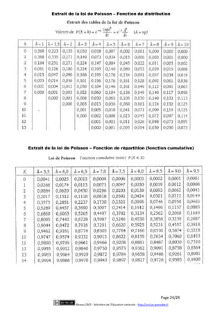 Page 24/24
Réseau CRCF - Ministère de l'Éducation nationale - http://crcf.ac-grenoble.fr
Extrait de la loi de Poisson – Fonction de distribution
Extrait de la loi de Poisson – Fonction de répartition (fonction cumulative)
 