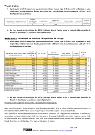 Page 3/24
Réseau CRCF - Ministère de l'Éducation nationale - http://crcf.ac-grenoble.fr
Travail à faire :
1- Après avoir calculé la valeur des approvisionnements de chaque type de farine, bâtir un tableau en vous
inspirant du modèle ci-dessous. À noter que comme il y a 20 références, chacune représente 1/20 soit 5 % du
total de références stockées.
Quantité
nécessaire en
sac de 25 kg
Prix par 25 kg
Valeur des
approvisionnements
Q P Q * P
Types de farine classés suivant la
valeur des approvisionnements
Valeur en % des
approvisionnements
% cumulé
des valeurs
% cumulé
des
références
2- En vous basant sur la méthode des 20/80 (méthode dite de Pareto) et/ou la méthode ABC, conseillez le
fournil de Rabelais sur la gestion de ses stocks de farine.
Application 1 – Le fournil de Rabelais – Proposition de corrigé
1- Après avoir calculé la valeur des approvisionnements de chaque type de farine, bâtir un tableau en vous
inspirant du modèle ci-dessous. À noter, que comme il y a 20 références, chacune représente 1/20 soit 5 % du
total de références stockées.
2- En vous basant sur la méthode des 20/80 (méthode dite de Pareto) et/ou la méthode ABC, conseillez le
fournil de Rabelais sur la gestion de ses stocks de farine.
Le tableau ci-dessus permet de classer les articles en plusieurs catégories.
Nous constatons que 25 % des références (soit 5) représentent 74,07 % de la valeur total des approvisionnements en
farine (la répartition 20/80 n’étant qu’une moyenne qu’il convient d’adapter à chaque cas d’étude).
Nous gérerons de manière extrêmement rigoureuse ces cinq références (les cinq premières du tableau) en évitant tout
sur stockage coûteux, mais en évitant également les ruptures de stock préjudiciables pour notre image de marque vis-à-
vis de nos clients. Nous pouvons pour cela nous aider d’un modèle mathématique permettant d’optimiser notamment
le coût de gestion des stocks et qui évite la pénurie (rupture de stock).
Quantité
nécessaire en sac
de 25 kg
Prix par 25 kg
Valeur des
approvisionnements
Q P Q * P
Farine de blé BIO T65 10 000 32,00 € 320 000,00 € 22,53% 22,53% 5%
Farine de blé T45 10 000 21,00 € 210 000,00 € 14,79% 37,31% 10%
Farine de blé T55 10 000 21,00 € 210 000,00 € 14,79% 52,10% 15%
Farine de blé T80 6 000 28,00 € 168 000,00 € 11,83% 63,93% 20%
Farine de blé T65 6 000 24,00 € 144 000,00 € 10,14% 74,07% 25%
Farine de blé BIO T110 2 000 34,50 € 69 000,00 € 4,86% 78,92% 30%
Farine de sarrasin BIO 1 000 65,00 € 65 000,00 € 4,58% 83,50% 35%
Farine de blé - complète T150 2 000 26,00 € 52 000,00 € 3,66% 87,16% 40%
Farine de sarrasin 600 48,00 € 28 800,00 € 2,03% 89,19% 45%
Farine de chataigne BIO 100 250,00 € 25 000,00 € 1,76% 90,95% 50%
Farine 14 céréales et graines 500 48,00 € 24 000,00 € 1,69% 92,64% 55%
Farine de seigle T85 800 26,00 € 20 800,00 € 1,46% 94,10% 60%
Farine d'épeautre 400 48,00 € 19 200,00 € 1,35% 95,46% 65%
Farine d'épeautre BIO 300 59,00 € 17 700,00 € 1,25% 96,70% 70%
Farine de seigle BIO T130 300 37,50 € 11 250,00 € 0,79% 97,49% 75%
Farine de blé complète BIO T150 300 34,50 € 10 350,00 € 0,73% 98,22% 80%
Farine sans gluten 100 87,50 € 8 750,00 € 0,62% 98,84% 85%
Farine de riz BIO 100 68,00 € 6 800,00 € 0,48% 99,32% 90%
Farine de gaudes BIO (maïs torréfié) 100 60,00 € 6 000,00 € 0,42% 99,74% 95%
Farine de maïs BIO intégrale 100 37,00 € 3 700,00 € 0,26% 100,00% 100%
1 420 350 € 100,00%
C
a
t
B
C
a
t
C
Types de farine classés suivant la valeur
des approvisionnements
Valeur en % des
approvisionnements
% cumulé
des valeurs
% cumulé
des
références
C
a
t
A
 