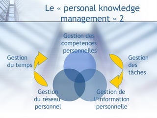 Le « personal knowledge management » 2 Gestion du temps Gestion des tâches Gestion des  compétences  personnelles Gestion de  l’information personnelle Gestion du réseau  personnel 