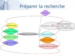 Préparer la recherche 