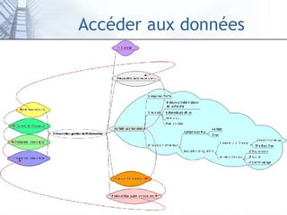 Accéder aux données 