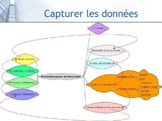 Capturer les données 