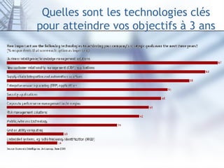 Quelles sont les technologies clés pour atteindre vos objectifs à 3 ans 