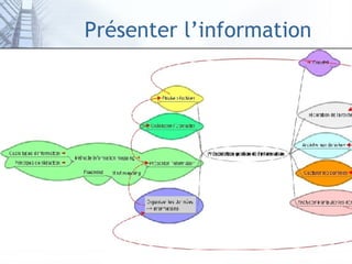 Présenter l’information 