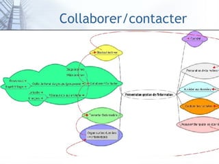 Collaborer/contacter 
