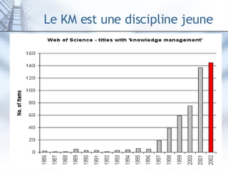 Le KM est une discipline jeune Le KM n’est pas une discipline ancienne quoique Drucker écrit « Landmarks of tomorrow » en 1959 puis ……… 1987 : Karl-Eric Sveiby et la mesure du capital intellectuel d’une organisation 1988: Etienne Wenger et les communautés de pratique 1994 : Peter Senge et l’organisation apprenante 1995 : Nonaka & Takeuchi et la transformation des connaissances tacites en connaissances explicites 1996 : Nonaka explicite le concept de BA . Avec l’arrivée d’IP dans les entreprise l’intranet n’est pas loin 