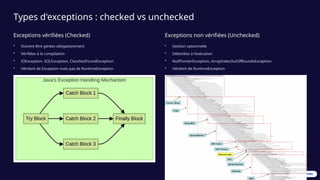 Types d'exceptions : checked vs unchecked
Exceptions vérifiées (Checked)
• Doivent être gérées obligatoirement
• Vérifiées à la compilation
• IOException, SQLException, ClassNotFoundException
• Héritent de Exception mais pas de RuntimeException
Exceptions non vérifiées (Unchecked)
• Gestion optionnelle
• Détectées à l'exécution
• NullPointerException, ArrayIndexOutOfBoundsException
• Héritent de RuntimeException
 