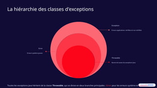 La hiérarchie des classes d'exceptions
Exception
Erreurs applicatives: vérifiées et non vérifiées
Error
Erreurs système graves
Throwable
Racine de toutes les exceptions Java
Toutes les exceptions Java héritent de la classe Throwable, qui se divise en deux branches principales : Error pour les erreurs système et Exception
 