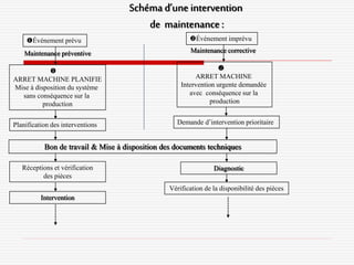 Schéma d’une intervention
de maintenance :
Événement prévu Événement imprévu
Maintenance préventive Maintenance corrective

ARRET MACHINE PLANIFIE
Mise à disposition du système
sans conséquence sur la
production

ARRET MACHINE
Intervention urgente demandée
avec conséquence sur la
production
Planification des interventions Demande d’intervention prioritaire
Bon de travail & Mise à disposition des documents techniques
Réceptions et vérification
des pièces
Intervention
Diagnostic
Vérification de la disponibilité des pièces
 