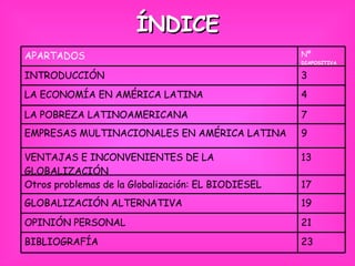 ÍNDICE APARTADOS Nº  DIAPOSITIVA INTRODUCCIÓN 3 LA ECONOMÍA EN AMÉRICA LATINA  4 LA POBREZA LATINOAMERICANA  7 EMPRESAS MULTINACIONALES EN AMÉRICA LATINA 9 VENTAJAS E INCONVENIENTES DE LA GLOBALIZACIÓN 13 Otros problemas de la Globalización: EL BIODIESEL 17 GLOBALIZACIÓN ALTERNATIVA 19 OPINIÓN PERSONAL 21 BIBLIOGRAFÍA 23 