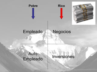 Empleado Auto Empleado Negocios Inversiones Pobre Rico 