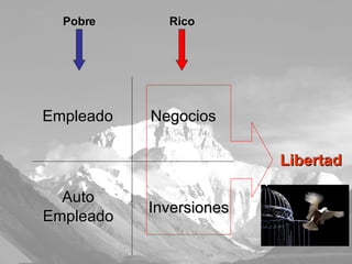 Empleado Auto Empleado Negocios Inversiones Pobre Rico Libertad 