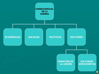 CONSECUENCIAS  DE LA GUERRA ECONÓMICAS SOCIALES POLÍTICAS MILITARES CREACIÓN DE  LA LEGIÓN MILITARES  AFRICANISTAS 