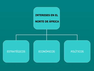 INTERESES EN EL NORTE DE ÁFRICA ESTRATÉGICOS ECONÓMICOS POLÍTICOS 