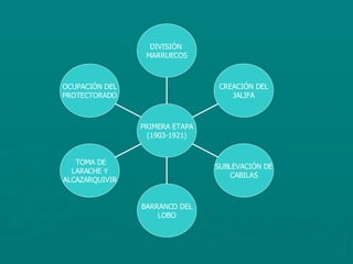 OCUPACIÓN DEL PROTECTORADO TOMA DE LARACHE Y ALCAZARQUIVIR BARRANCO DEL LOBO SUBLEVACIÓN DE CABILAS CREACIÓN DEL JALIFA DIVISIÓN  MARRUECOS PRIMERA ETAPA (1903-1921) 