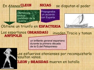 Nicias Los esfuerzos atenienses por reconquistarla    resultan vanos. Cleon   y   brasidas  mueren en batalla Propugnaba un acuerdo  con Esparta   Democrata  radical  partidario de la guerra un brillante general espartano durante la primera década de la G.del Peloponeso Cleon Obtiene un triunfo en  ESFACTERIA (BRASIDAS) En Atenas y se disputan el poder Los espartanos  invaden Tracia y toman Anfipolis 