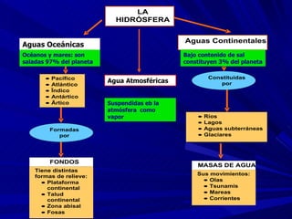 Aguas Oceánicas Océanos y mares: son saladas 97% del planeta Bajo contenido de sal constituyen 3% del planeta Agua Atmosféricas Suspendidas eb la atmósfera  como vapor 