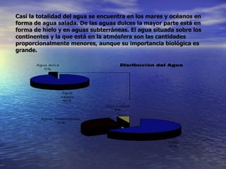 Casi la totalidad del agua se encuentra en los mares y océanos en forma de agua salada. De las aguas dulces la mayor parte está en forma de hielo y en aguas subterráneas. El agua situada sobre los continentes y la que está en la atmósfera son las cantidades proporcionalmente menores, aunque su importancia biológica es grande.    