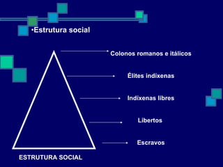 Estrutura social ESTRUTURA SOCIAL Colonos romanos e itálicos Élites indíxenas Indíxenas libres Libertos  Escravos 