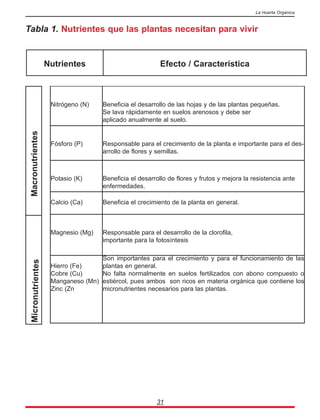 Tabla 1. Nutrientes que las plantas necesitan para vivir
31
La Huerta Orgánica
Nutrientes Efecto / Característica
Nitrógeno (N) Beneficia el desarrollo de las hojas y de las plantas pequeñas.
Se lava rápidamente en suelos arenosos y debe ser
aplicado anualmente al suelo.
Fósforo (P) Responsable para el crecimiento de la planta e importante para el des-
arrollo de flores y semillas.
Potasio (K) Beneficia el desarrollo de flores y frutos y mejora la resistencia ante
enfermedades.
Calcio (Ca) Beneficia el crecimiento de la planta en general.
Magnesio (Mg) Responsable para el desarrollo de la clorofila,
importante para la fotosíntesis
Hierro (Fe)
Cobre (Cu)
Manganeso (Mn)
Zinc (Zn
Son importantes para el crecimiento y para el funcionamiento de las
plantas en general.
No falta normalmente en suelos fertilizados con abono compuesto o
estiércol, pues ambos son ricos en materia orgánica que contiene los
micronutrientes necesarios para las plantas.
MacronutrientesMicronutrientes
 