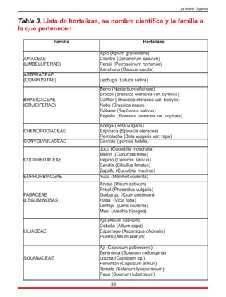 33
La Huerta Orgánica
Tabla 3. Lista de hortalizas, su nombre científico y la familia a
la que pertenecen
Familia Hortalizas
APIACEAE
(UMBELLIFERAE)
Apio (Apium graveolens)
Cilantro (Coriandrum sativum)
Perejil (Petroselinum hortense)
Zanahoria (Daucus carota)
ASTERACEAE
(COMPOSITAE) Lechuga (Latuca sativa)
BRASICACEAE
(CRUCIFERAE)
Berro (Nasturtium oficinale)
Brócoli (Brassica oleracea var. cymosa)
Coliflor ( Brassica oleracea var. botrytis)
Nabo (Brassica napus)
Rábano (Raphanus sativus)
Repollo ( Brassica oleracea var. capitata)
CHENOPODIACEAE
Acelga (Beta vulgaris)
Espinaca (Spinacia oleracea)
Remolacha (Beta vulgaris var. rapa)
CONVOLVULACEAE Camote (Ipomea batata)
CUCURBITACEAE
Joco (Cucurbita moschata)
Melón (Cucurbita melo)
Pepino (Cucumis sativus)
Sandía (Citrullus lanatus)
Zapallo (Cucurbita maxima)
EUPHORBIACEAE Yuca (Manihot sculenta)
FABACEAE
(LEGUMINOSAS)
Arveja (Pisum sativum)
Fréjol (Phaseolus vulgaris)
Garbanzo (Cicer arietinum)
Haba (Vicia faba)
Lenteja (Lens sculenta)
Maní (Arachis hipogea)
LILIACEAE
Ajo (Allium sativum)
Cebolla (Allium cepa)
Espárrago (Asparagus oficinalis)
Puerro (Allium porrum)
SOLANACEAE
Ají (Capsicum pubescens)
Berenjena (Solanum melongena)
Locoto (Capsicum sp.)
Pimentón (Capsicum annun)
Tomate (Solanum lycopersicum)
Papa (Solanum tuberosum)
 