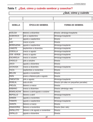 37
La Huerta Orgánica
Tabla 7. ¿Qué, cómo y cuándo sembrar y cosechar?
¿Qué, cómo y cuándo
SEMILLA ÉPOCA DE SIEMBRA FORMA DE SIEMBRA
ACELGA febrero a diciembre Directo; almácigo-trasplante
ALBAHACA julio a septiembre Almácigo-trasplante
AJÍ agosto a septiembre Directo
AJO marzo a junio Directo
BERENJENA agosto a septiembre Almácigo-trasplante
CAMOTE septiembre a diciembre Almácigo-trasplante
CEBOLLA marzo a agosto Almácigo-trasplante
CEB. VERDE marzo a agosto Almácigo-trasplante
ESCAROLA marzo a octubre Almácigo-trasplante
CHOCLO julio a octubre Directo
JOCO agosto a diciembre Directo
LECHUGA marzo a diciembre Almácigo-trasplante
YUCA septiembre a noviembre Directo
MELON agosto a noviembre Directo
PAPA enero a febrero-julio a agosto Directo
PIMENTÓN julio a agosto Almácigo-trasplante
PEREJIL todo el año Directo (al voleo en pequeñas parcelas)
FRÉJOL febrero a marzo Directo
RÁBANO marzo a diciembre Directo (almácigo ralo)
REMOLACHA febrero a abril-agosto a octubre Directo
REPOLLO febrero a abril Almácigo-trasplante
SANDÍA agosto a noviembre Directo
TOMATE agosto a septiembre Almácigo-trasplante
VAINITA febrero a marzo Directo
ZANAHORIA febrero a noviembre Directo (bien ralo)
ZAPALLITO febrero o de agosto a noviembre Directo
ZAPALLO agosto a diciembre Directo
 
