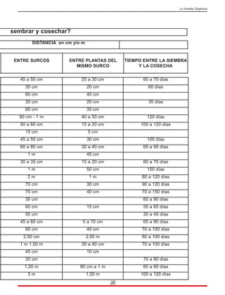 38
La Huerta Orgánica
DISTANCIA en cm y/o m
sembrar y cosechar?
ENTRE SURCOS ENTRE PLANTAS DEL
MISMO SURCO
TIEMPO ENTRE LA SIEMBRA
Y LA COSECHA
45 a 50 cm 25 a 30 cm 60 a 70 días
30 cm 20 cm 60 días
60 cm 40 cm
30 cm 20 cm 35 días
60 cm 35 cm
80 cm - 1 m 40 a 50 cm 120 días
50 a 60 cm 15 a 20 cm 100 a 120 días
15 cm 5 cm
45 a 50 cm 30 cm 100 días
60 a 80 cm 30 a 40 cm 65 a 95 días
1 m 45 cm
30 a 35 cm 15 a 20 cm 60 a 70 días
1 m 50 cm 150 días
2 m 1 m 80 a 120 días
70 cm 30 cm 90 a 120 días
70 cm 40 cm 70 a 150 días
30 cm 60 a 90 días
60 cm 15 cm 55 a 65 días
50 cm 30 a 45 días
45 a 60 cm 5 a 10 cm 65 a 90 días
60 cm 40 cm 70 a 100 días
2.50 cm 2,50 m 80 a 100 días
1 m 1.50 m 30 a 40 cm 70 a 100 días
45 cm 10 cm
30 cm 70 a 80 días
1.20 m 80 cm a 1 m 60 a 90 días
3 m 1,50 m 100 a 120 días
 