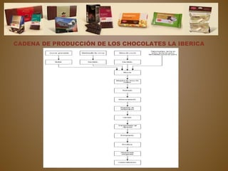 CADENA DE PRODUCCIÓN DE LOS CHOCOLATES LA IBERICA
 