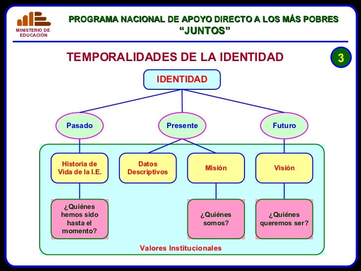 La Identidad Institucional