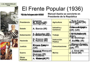 El Frente Popular (1936) 19 de febrero de 1936  12 de mayo de 1936. Manuel Azaña se convierte en Presidente de la República     S. Casares Quiroga (IR) Obras Públicas J. Giral (IR) Marina General Masquelet Guerra Blasco Garzón (IR) Comunicaciones A. Lara (UR) Justicia M. Domingo (IR) Instrucción Pública G. Franco (IR) Hacienda E. Ramos (IR) Trabajo A. Salvador (IR) Gobernación Álvarez Buylla (UR) Industria y Comercio A. Barcia (IR) Estado Ruiz-Funes (IR) Agricultura M. Azaña (IR) Presidencia     A. Velao (IR) Obras Públicas J. Giral (IR) Marina Casares Quiroga (IR) Guerra Giner de los Ríos (UR) Comunicaciones Blasco Garzón (UR) Justicia F. Barnés (IR) Instrucción Pública E. Ramos (IR) Hacienda Lluhi i Vallescá (ERC) Trabajo J. Moles (Indep.) Gobernación Álvarez Buyllá (UR) Industria y Comercio A. Barcia (IR) Estado Ruiz-Funes (IR) Agricultura Casares Quiroga (IR) Presidencia 