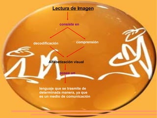 Lectura de Imagen consiste en  decodificación   comprensión Alfabetización visual lenguaje que se trasmite de  determinada manera, ya que  es un medio de comunicación  posee un 